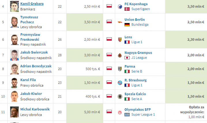 TOP 15 letnich TRANSFERÓW z udziałem POLAKÓW